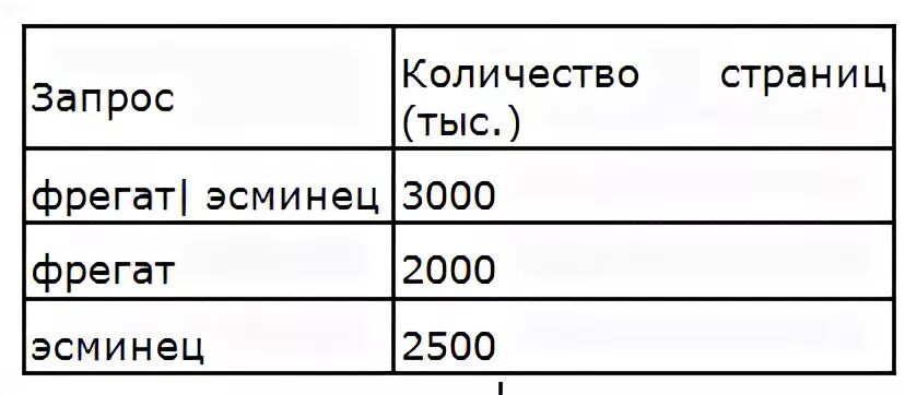 Насколько страниц. Сколько страниц в тысячах будет найдено по запросу Фрегат эсминец. Сколько страниц будет найдено по запросу Фрегат. Количество страниц.