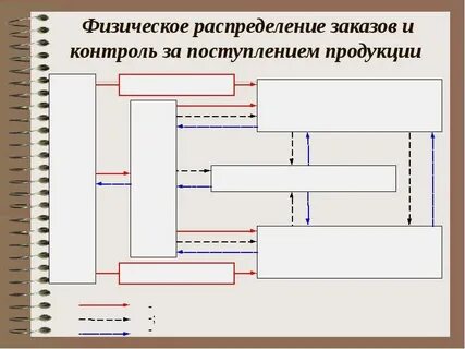 Контроль распределения продукции