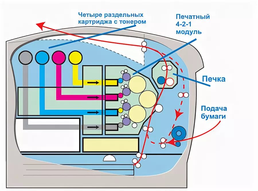 Принцип действия копировального аппарата физика. Лазерный принтер схема строения. Схема устройства струйного принтера. Устройство и принцип работы лазерного принтера. Лазерный принтер внутреннее строение.