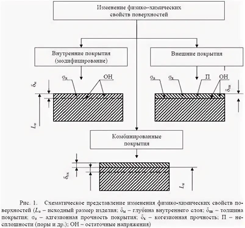 Классификация видов покрытия. Химические методы нанесения покрытий. классификация процессов нанесения металлических покрытий. способы нанесения металлических покрытий. химический метод нанесения покрытий.