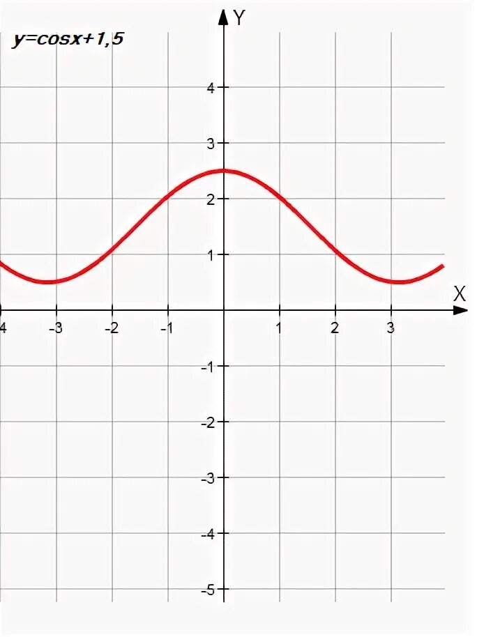 Функция 1 cosx график. Y cosx 1 график функции. Y cosx 1 график. График функции y=cos x-1. График функции y=1,5cosx.