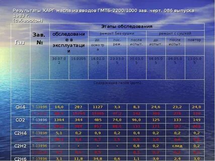 Анализ трансформаторного масла