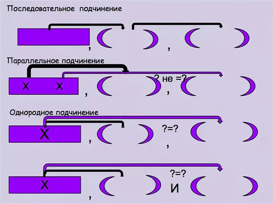 Последовательное однородное параллельное. Однородное и последовательное подчинение. Последовательное однородное параллельное подчинение. Однородные неоднородные последовательные подчинения.