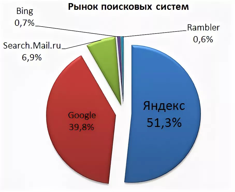 Количество пользователей поисковых систем 2025. Кол-во пользователей самых распространенных поисковых систем. самые распространенные поисковые системы во всемирной паутине.