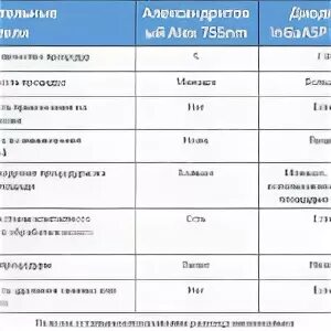 Интервал процедур лазерной эпиляции. Какой интервал между лазерной эпиляцией. график интервала между лазерной эпиляции. лазерная эпиляция интервал. лазерная эпиляция интервал между процедурами.