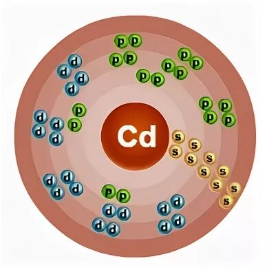 Атом ртути содержит. Электронное строение атома кадмия. строение атома кадмия cd. графическая формула кадмия. электронная формула атома кадмия.