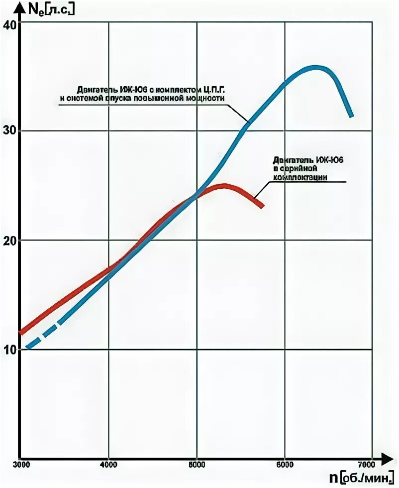 Обороты иж юпитер. График мощности двигателя ИЖ Планета 5. ИЖ Юпитер 5 характеристики двигателя крутящий момент. ИЖ Юпитер 5 крутящий момент двигателя. График мощности ИЖ Юпитер 5.