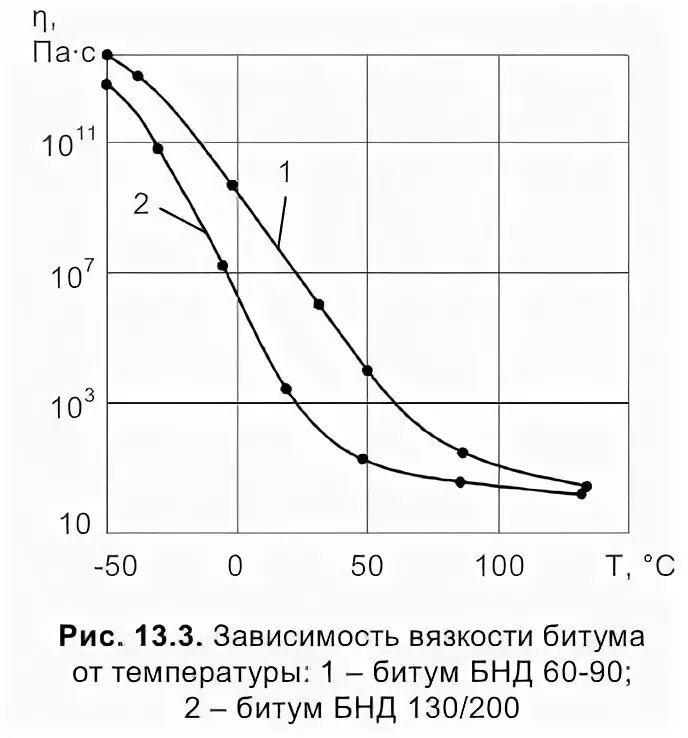 Вязкость битума. Динамическая вязкость битума. Вязкость битума. Таблица вязкости битума. Вязкость битума.