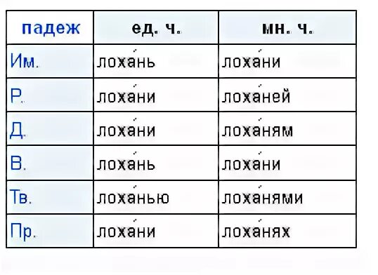 Лохань какое склонение. Лохань просклонять. лохань склонение. лохань по падежам. , в лохани падеж.