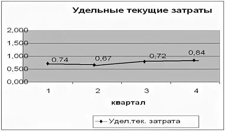 Анализ текущих затрат