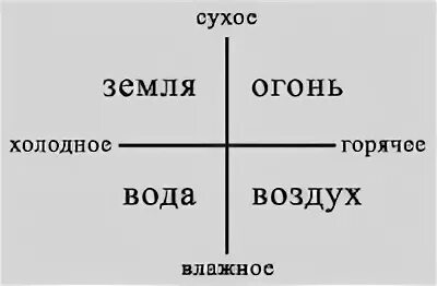 5 Стихий огонь вода воздух земля эфир. Четыре стихии Аристотеля. Огонь вода земля воздух эфир. Круг стихий Аристотеля. Теплые и холодные почвы