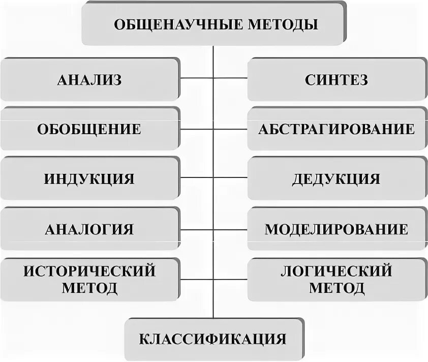 Абстрагирование в политологии пример. Какие методы познания вам известны