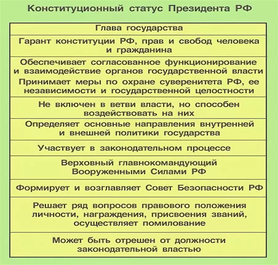 Основные статусы президента. Конституционные основы правового статуса президента РФ. Охарактеризуйте конституционно правовой статус президента.