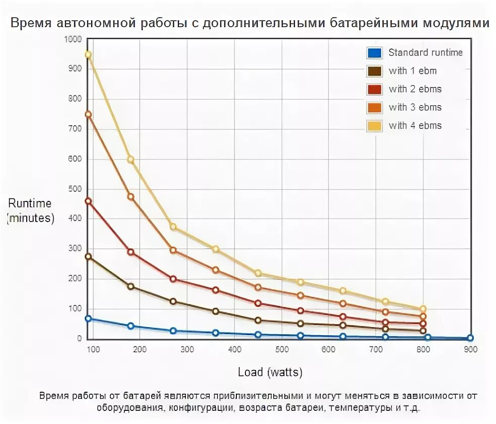 Время автономной работы от аккумулятора. Время работы ибп. таблица времени работы ибп. рассчитать автономию ибп. график времени автономной работы ибп.