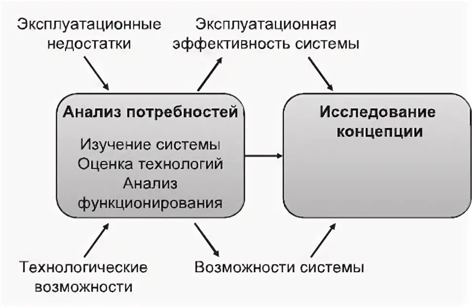 Этап анализ потребностей