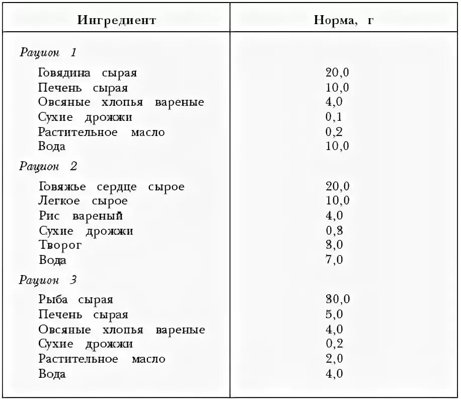 Сколько надо кормить котенка. Составление рациона кормления кошки. Рацион кормления кота корм. Рацион шотландского котенка 1 месяц. Правильная таблица кормления котят.