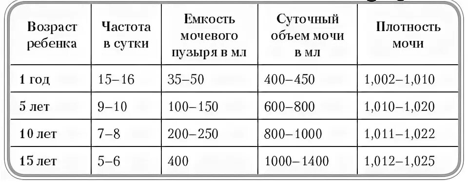 Мочеиспускание в сутки