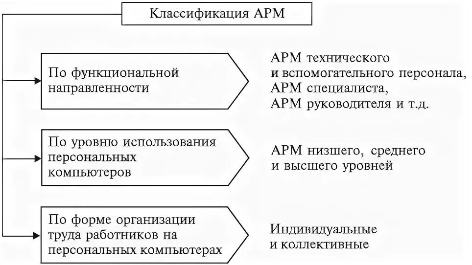 Уровни арм