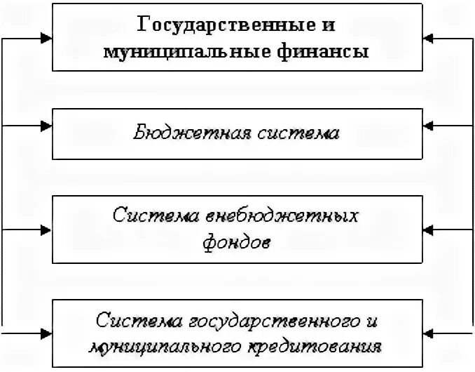 Уровни муниципальных финансов. Структура государственных и муниципальных финансов РФ. Государственные и муниципальные финансы. Государственные и муниципальные финансы структура. Функции государственных и муниципальных финансов.