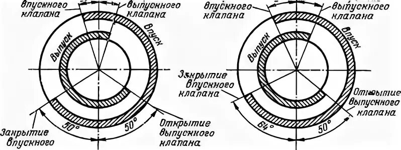 Фазы змз. Диаграмма фаз газораспределения двигателя а-41. диаграмма фаз газораспределения змз 406. диаграмма фаз газораспределения змз-402. фазы грм змз 402.