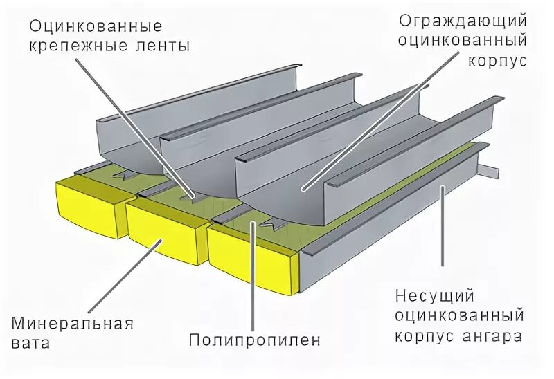 Оцинкованный корпус. Утепление бескаркасного Ангара минеральной ватой. Утепление бескаркасной арочной конструкции. Утепление ангаров ППУ. Утепление арочных ангаров.