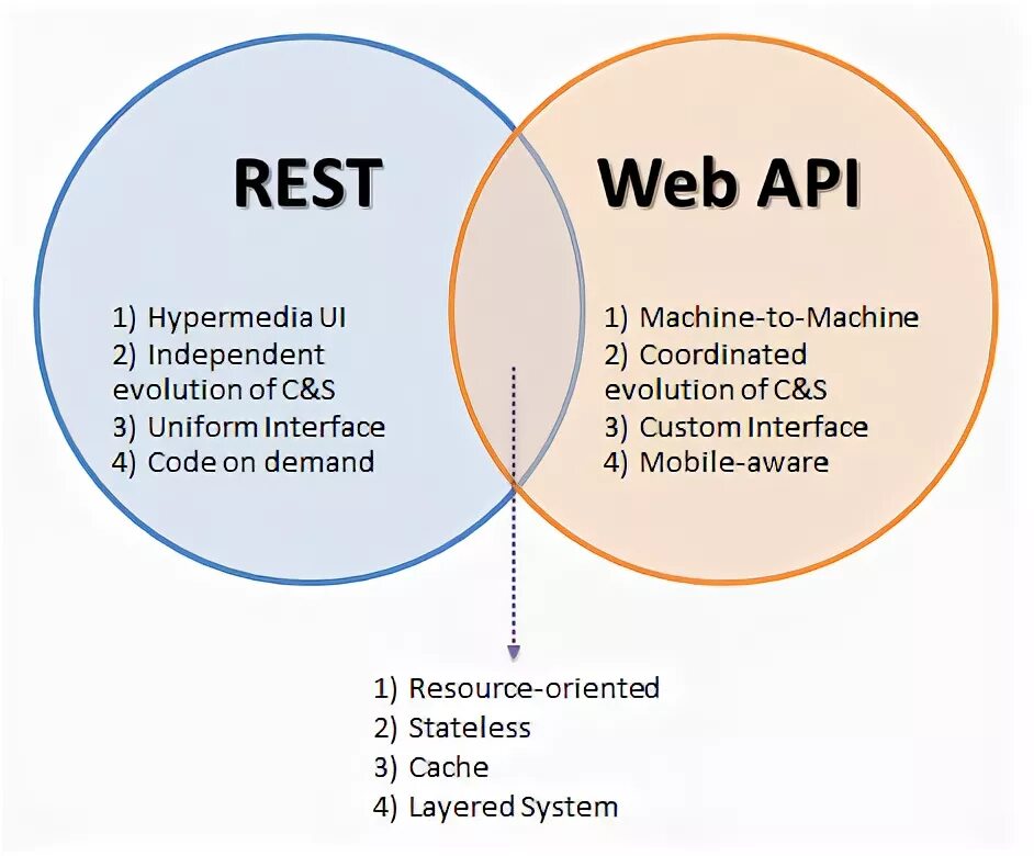 Rest значение. Rest API. Restful API. С# rest API. Rest API И restful API разница.