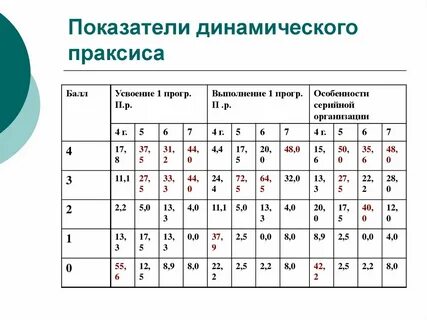 Динамический праксис