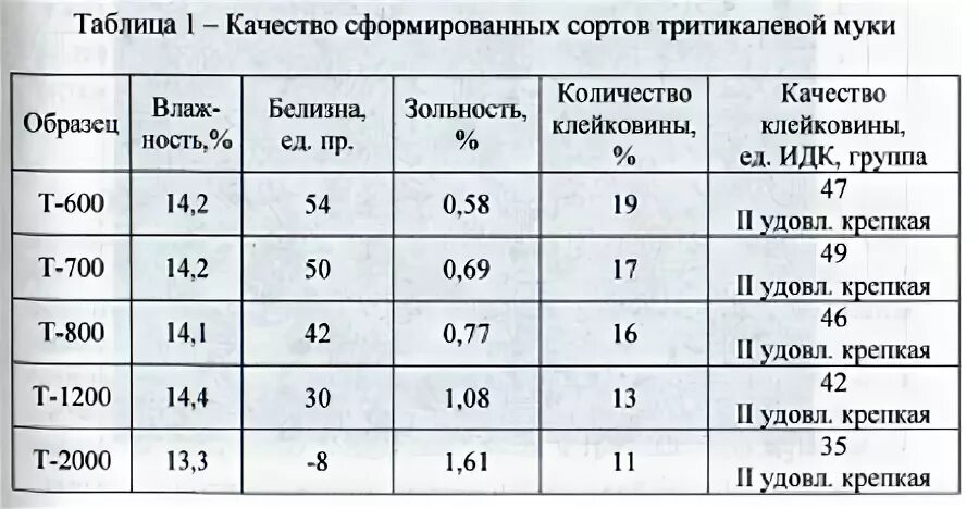 Высшего сорта таблица