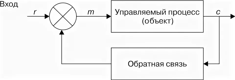 Закон обратной связи