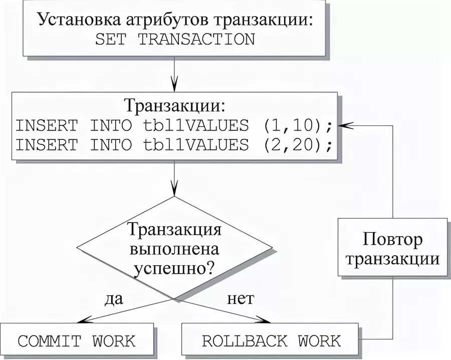 Что обеспечивают транзакции