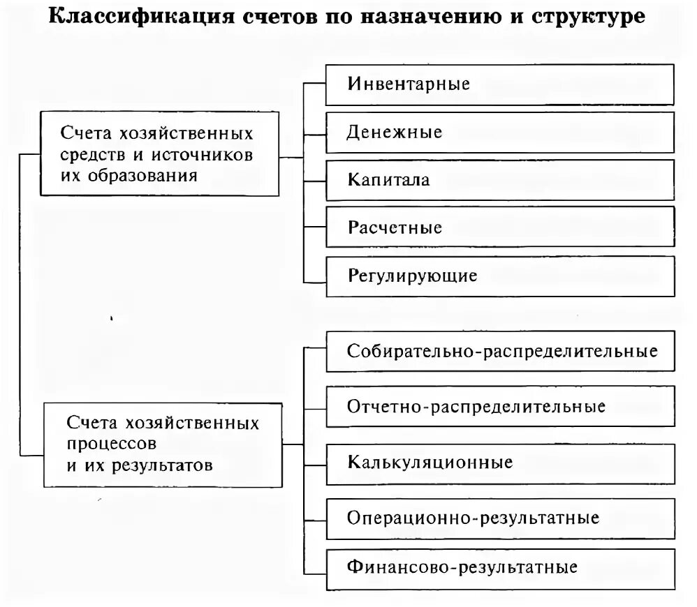 Назначение всех счетов. Классификация бухгалтерских счетов по структуре и назначению. Классификация счетов по назначению и структуре схема. Структура бухгалтерских счетов классификация бухгалтерских счетов. Классификация бухгалтерского учета по назначению и структуре.