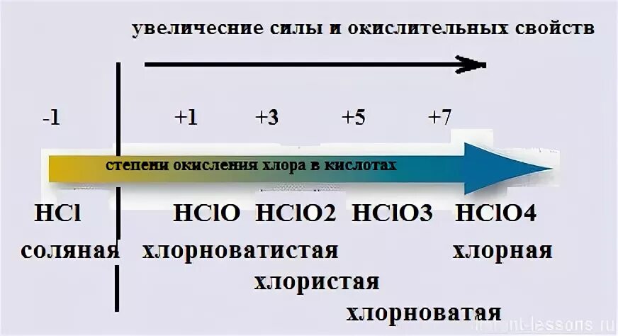 Hclo4 окисление