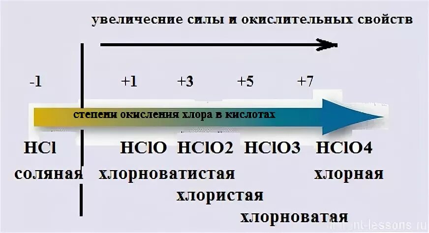 Степень окисления 3 хлор имеет в соединении