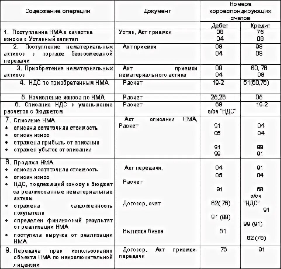 Бухгалтерская проводка по результатам инвентаризации. Учет нематериальных активов в бухгалтерском учете проводки. Отражены затраты на приобретение нематериальных активов проводка. Инвентаризация нематериальных активов проводки. Учет поступления нематериальных активов проводки.