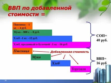 Ввп рассчитанный в текущих ценах