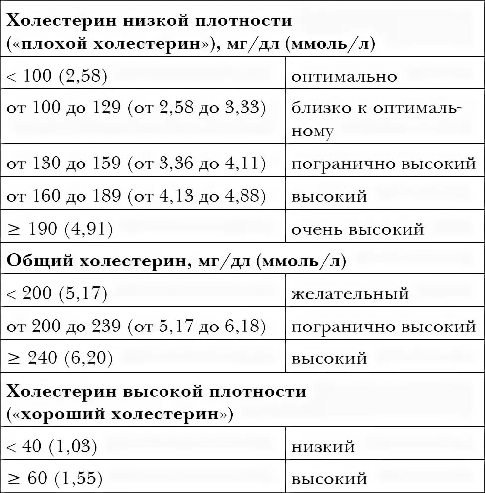 Какая должна быть норма холестерина у мужчин. Холестерин хороший и плохой нормы. Показатель плохого холестерина норма. Показатели плохого и хорошего холестерина в крови. Показатели плохого хорошего и плохого холестерина.