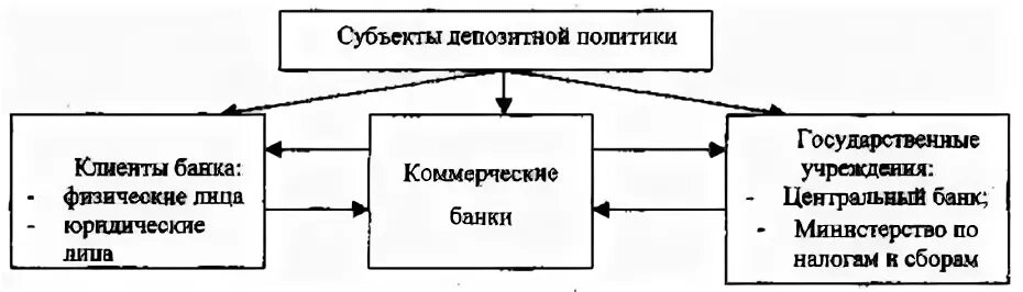 Субъекты и объекты депозитной политики коммерческого банка. Состав субъектов и объектов депозитной политики коммерческого банка. Депозитные операции банков. Схема формирования депозитной политики коммерческого банка.