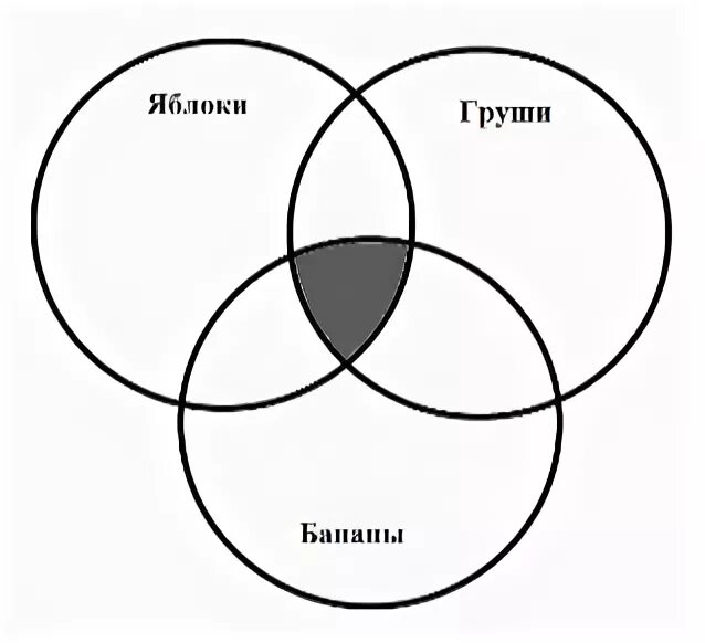 Три круга что означает. Три круга друг в друге. Три круга церкви. Исследование запросов для поисковых систем яблоки груши ответы. Поисковый круг.