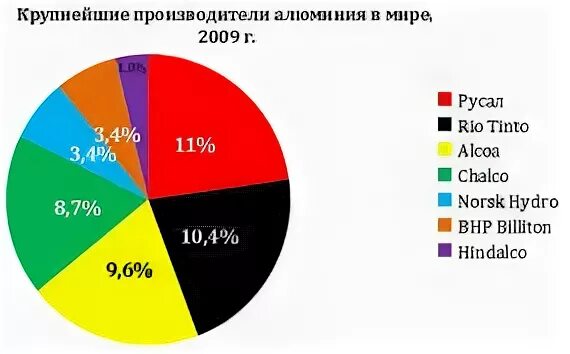 Основные производители алюминия. Крупнейшие производители алюминия. Крупнейший производитель алюминия. Крупнейшие мировые производители алюминия. Крупнейшие производители алюминия в мире.