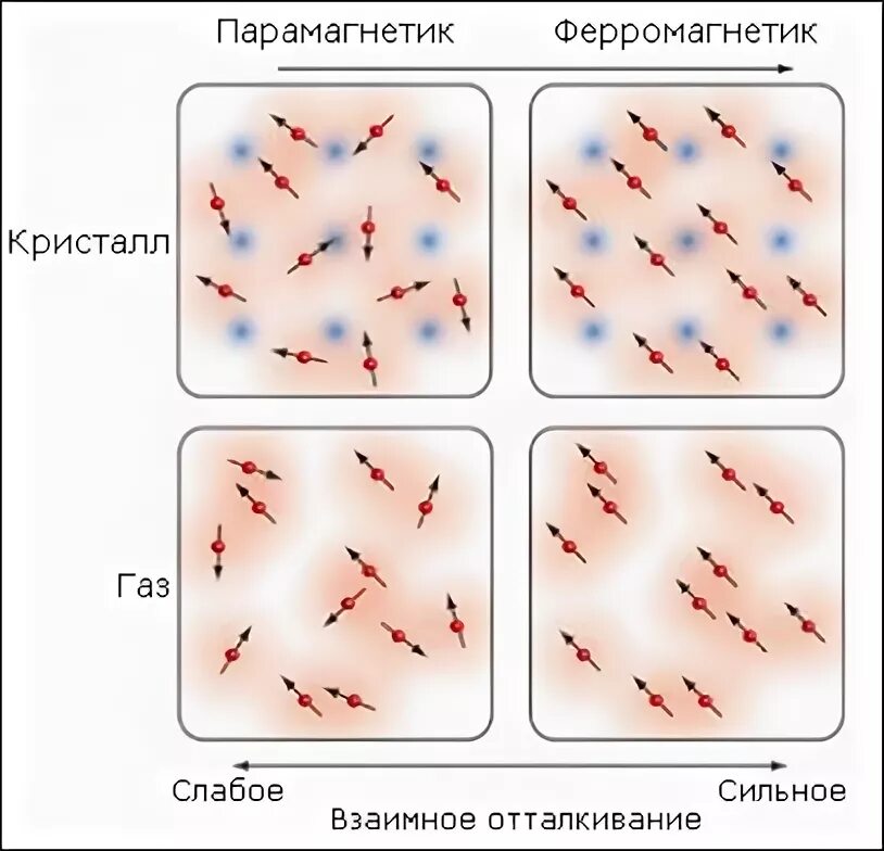 Диа и парамагнетики. Диа- и парамагнетики. ферромагнетики.. парамагнетики и диамагнетики. примеры диамагнетиков парамагнетиков и ферромагнетиков. парамагнетики диамагнетики ферромагнетики классификация.