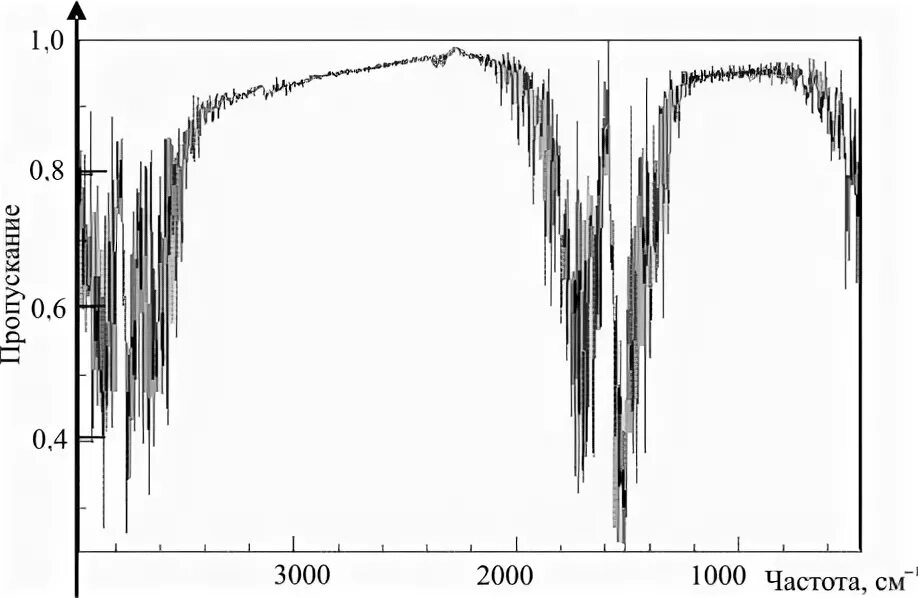 Спектр поглощения воды в ближней инфракрасной области спектра. Спектр воды в ИК спектроскопии. Спектр поглощения воды в ИК диапазоне. ИК спектр воды расшифровка.