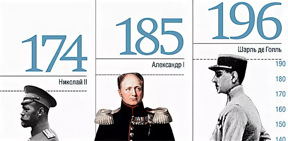 Вес петра 1. Рост Наполеона 1 Бонапарта. Какого роста был Наполеон 1 Бонапарт. Наполеон Бонапарт рост сравнения. Наполеон Бонапарт рост.