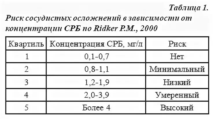 Норма в анализе крови реактивного белка. Норма с-реактивного белка в крови у женщин. С реактивный белок в крови норма у женщин по возрасту таблица. Норма с-реактивного белка в крови у мужчин после 60 лет таблица. Норма реактивного белка в крови у детей по возрасту таблица.