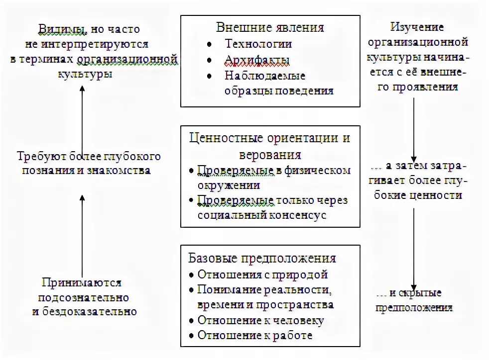 Организационной культуры курсовая. Важные разделяемые верования и предположения. Три уровня изучения организационной культуры (по э. Шейну). Важные разделяемые верования и предположения университет. Организационная культура курсовая работа содержание.