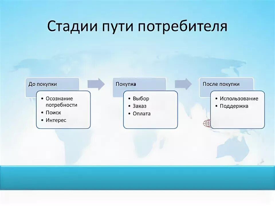 Путь клиента в маркетинге. Потребительский путь. Карта путешествия клиента. Путь клиента в магазине. Путь клиента в маркетинге.