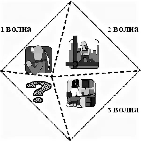 Теория 3 волны. Теория третьей волны. Концепция трех волн. Тоффлер третья волна. Теория волн Тоффлера.