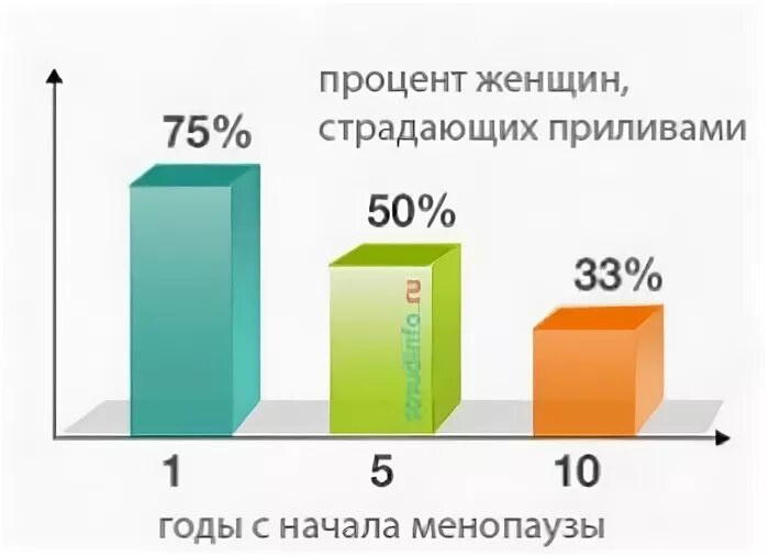 Как долго длятся приливы. Статистика возраста климакса у женщин. средний возраст климакса. приливы при климаксе симптомы у женщин. средний возраст наступления климакса у женщин.