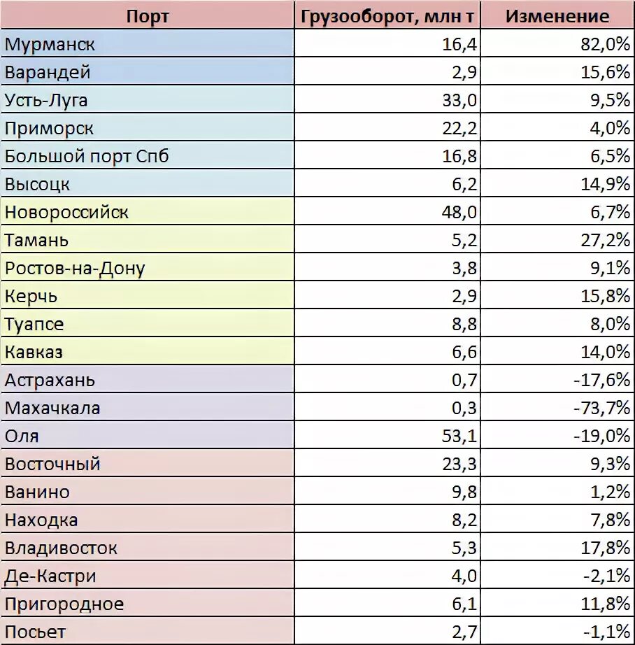 Крупнейшие города порты россии. Морские Порты России список. Крупнейшие Порты России по грузообороту. Таблица грузооборот морских портов России. Грузооборот портов России 2022.