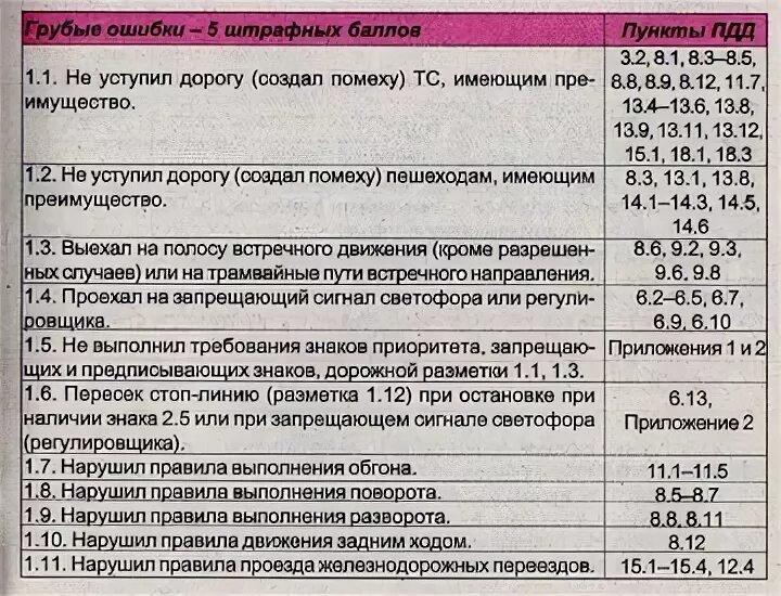 Ошибки при сдаче экзамена по вождению. Экзамен ГИБДД баллы за ошибки. Штрафные баллы за вождение. Экзамен ГИБДД вождение штрафные баллы. Перечень ошибок при сдаче экзамена.