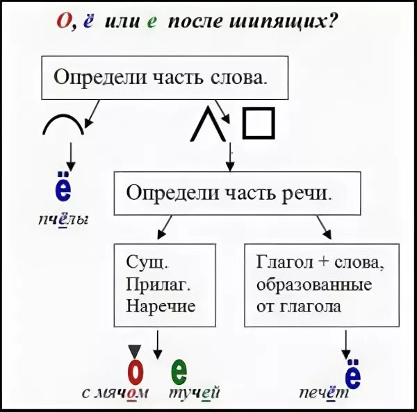 Фото схем по русскому языку Полил теплый дождь составить схему предложения